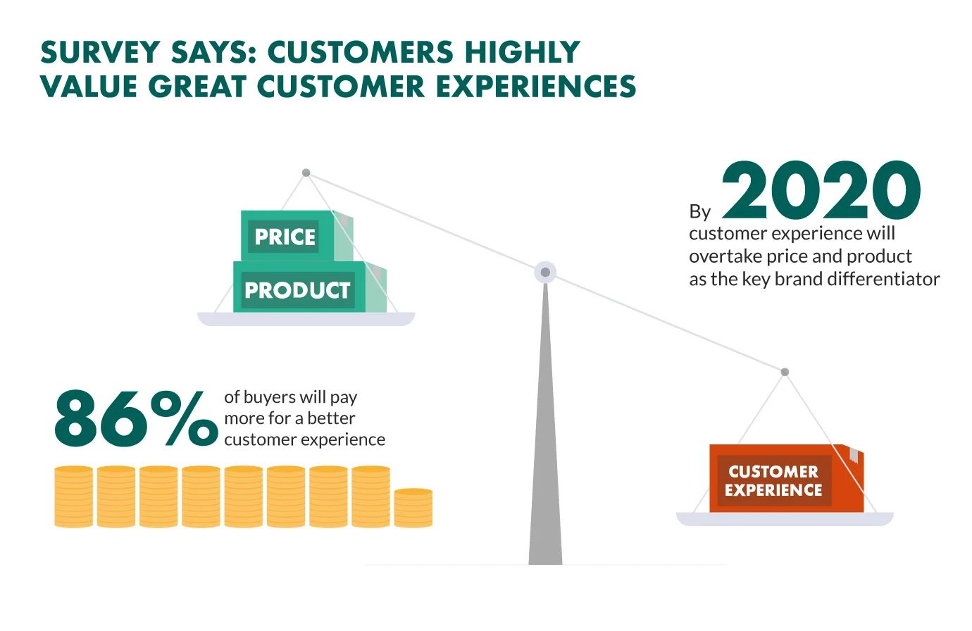 86% of buyers prefer great customer experience
