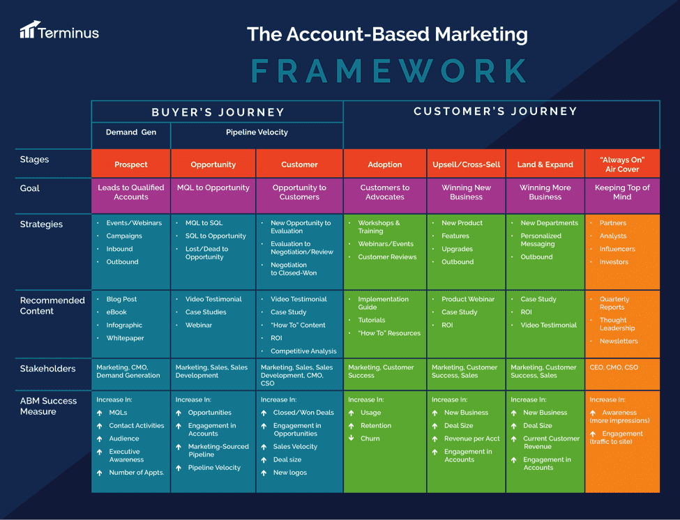 Account Based Marketing Chart