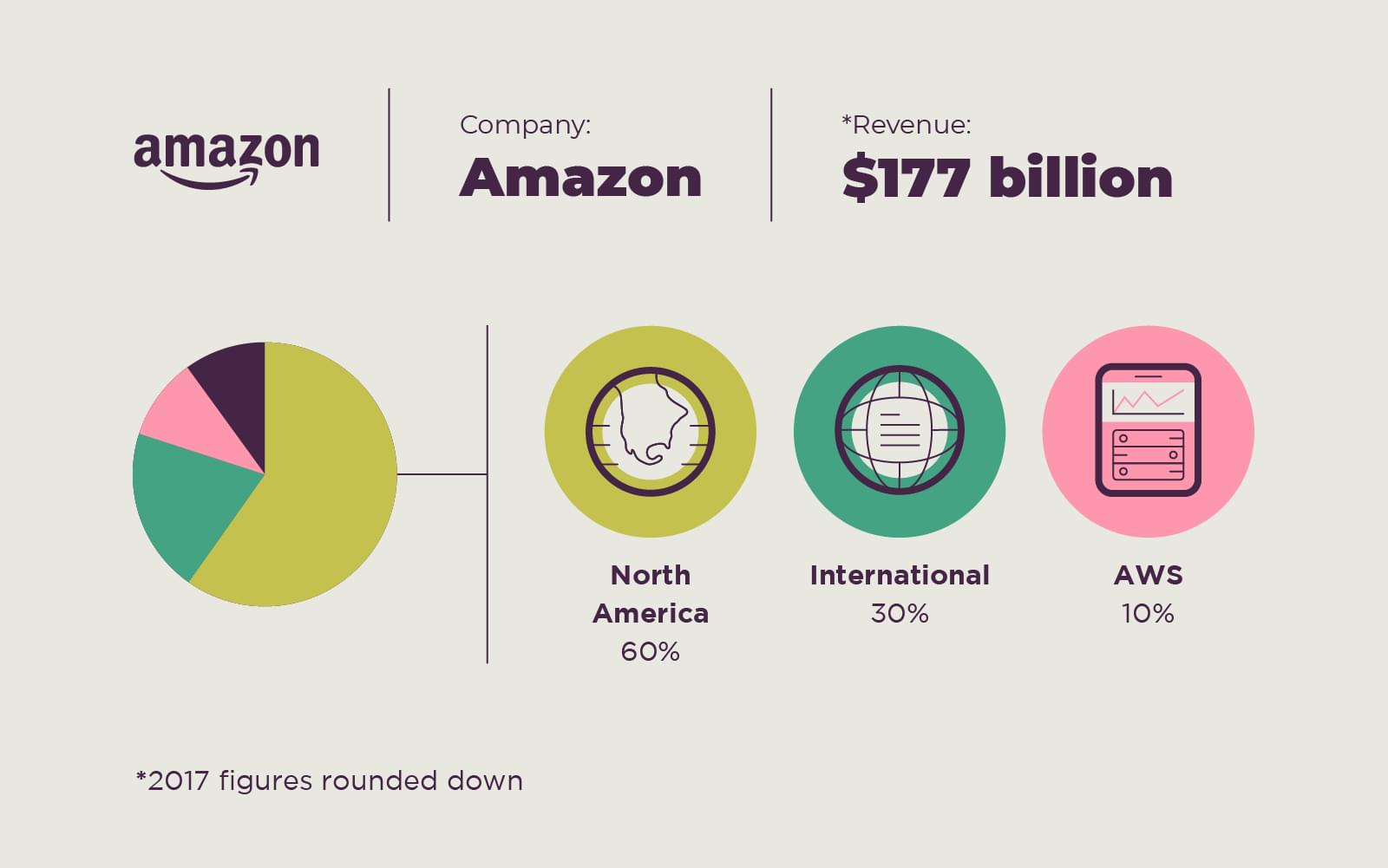 Amazon revenue breakdown by market and Amazon Web Services