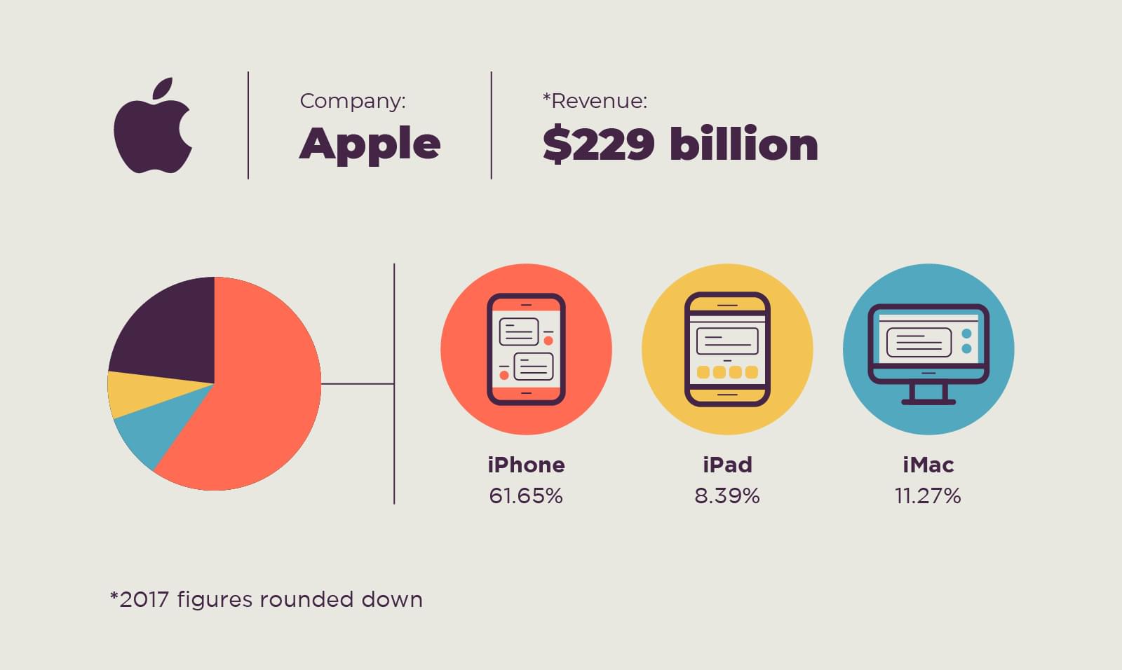 Apple iPhone carries the large majority of revenue