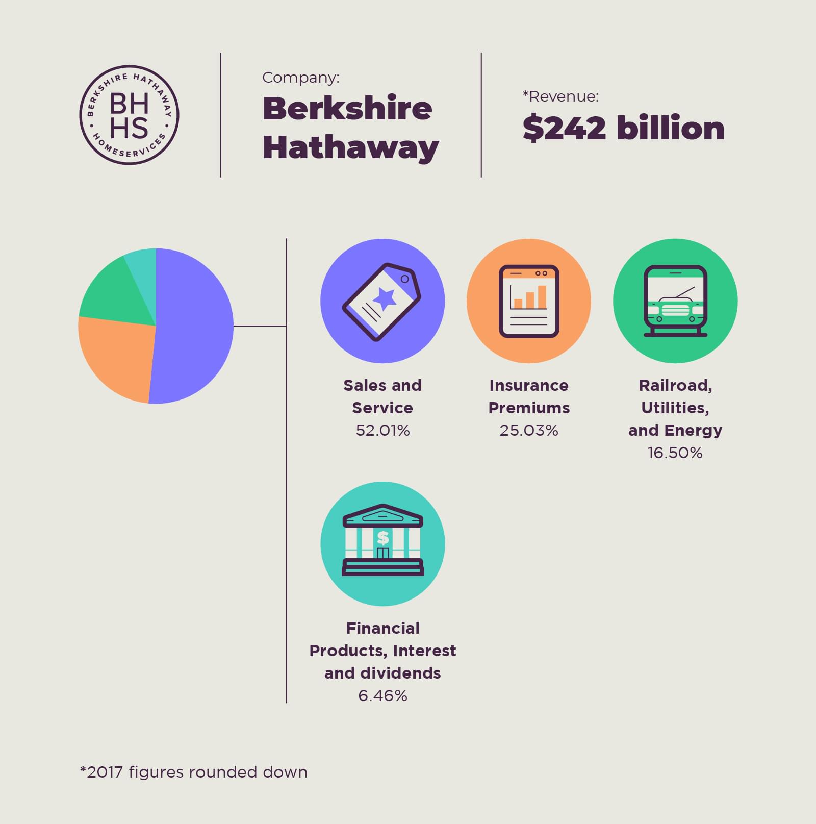 Revenue streams of Warren Buffett's Berkshire Hathaway 