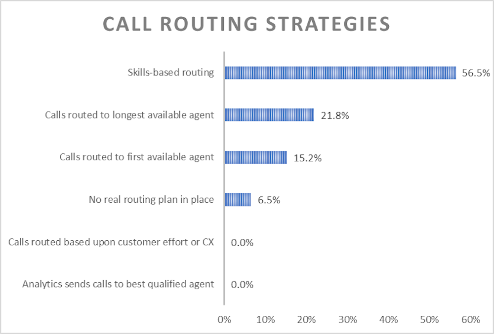 Call Routing Types