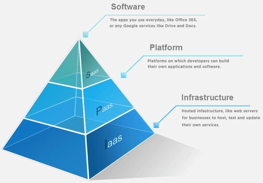 Software Platform Infrastructure