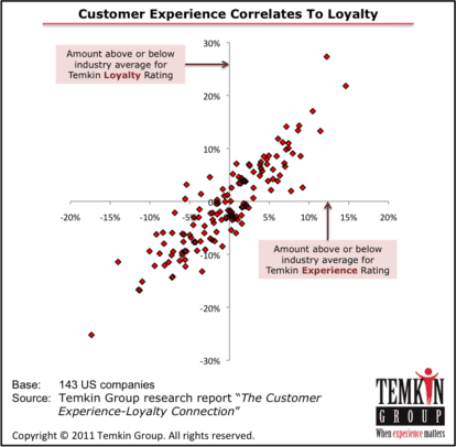 Customer Experience Correlates to Loyalty