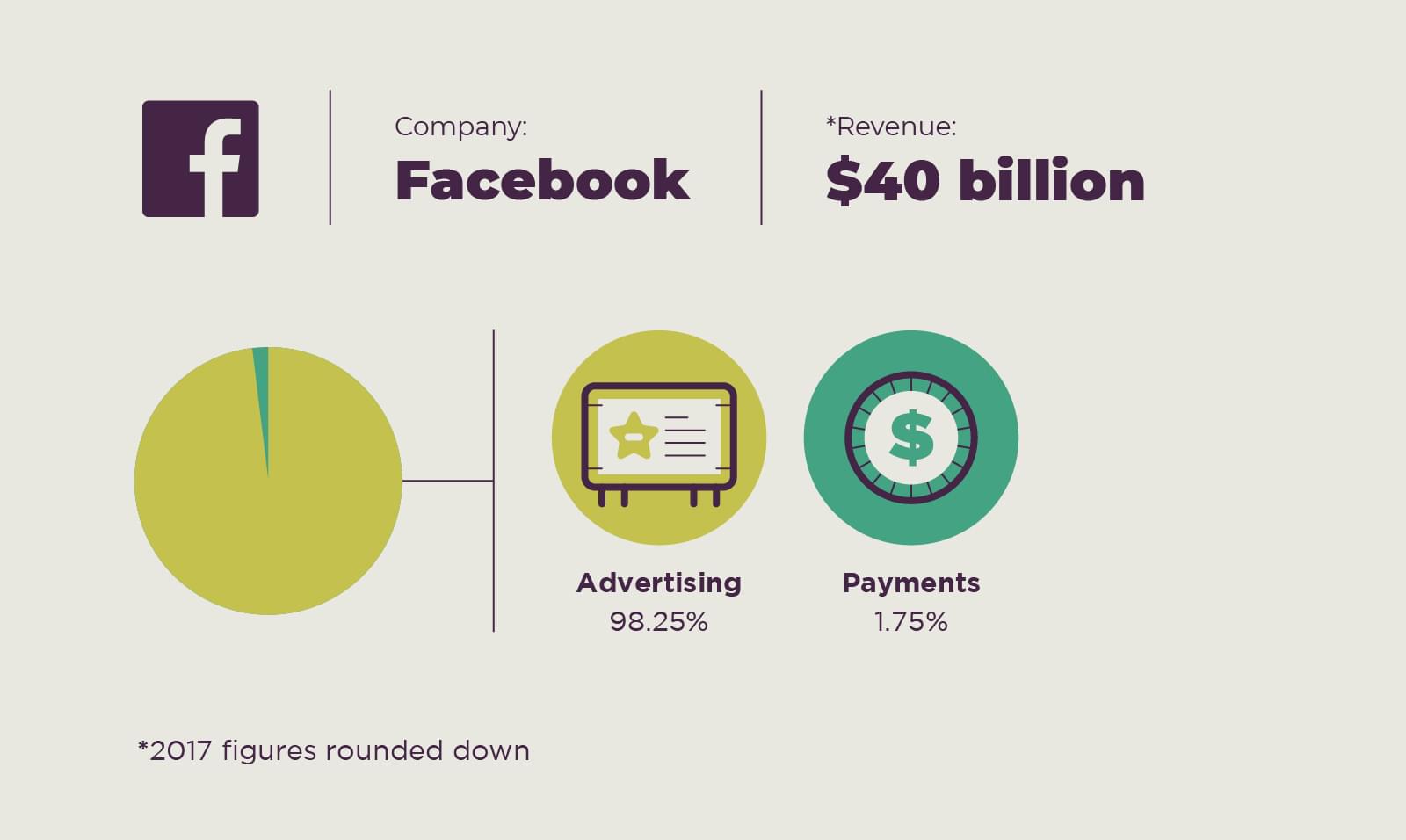 Facebook revenue dominated by advertising