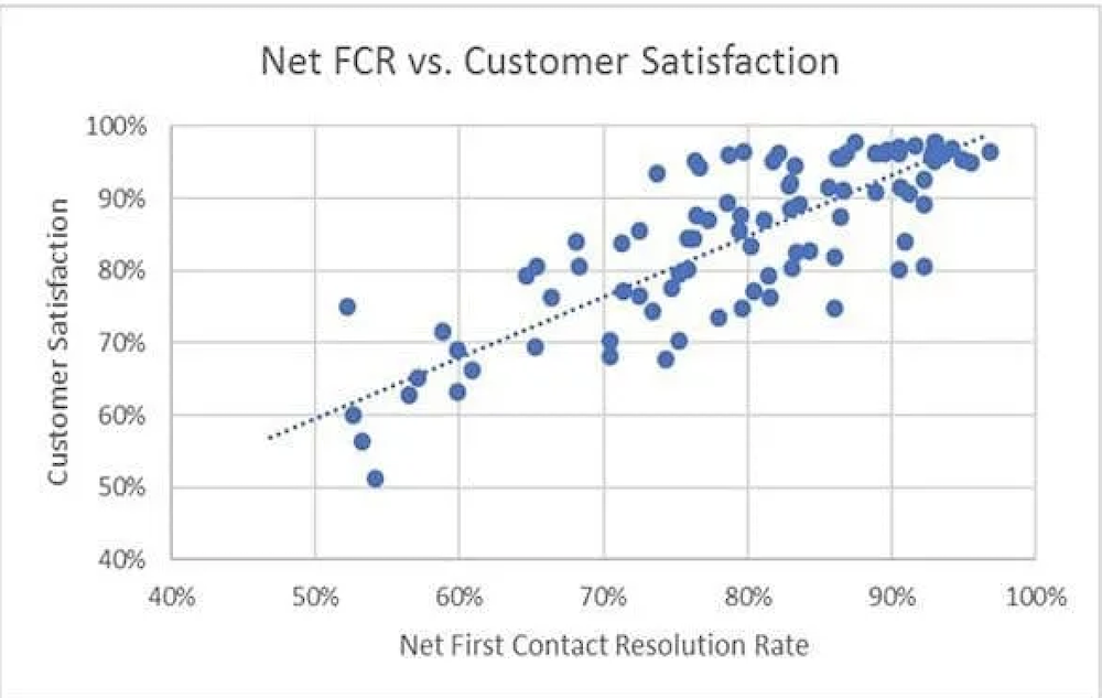 First Call Resolution Rates