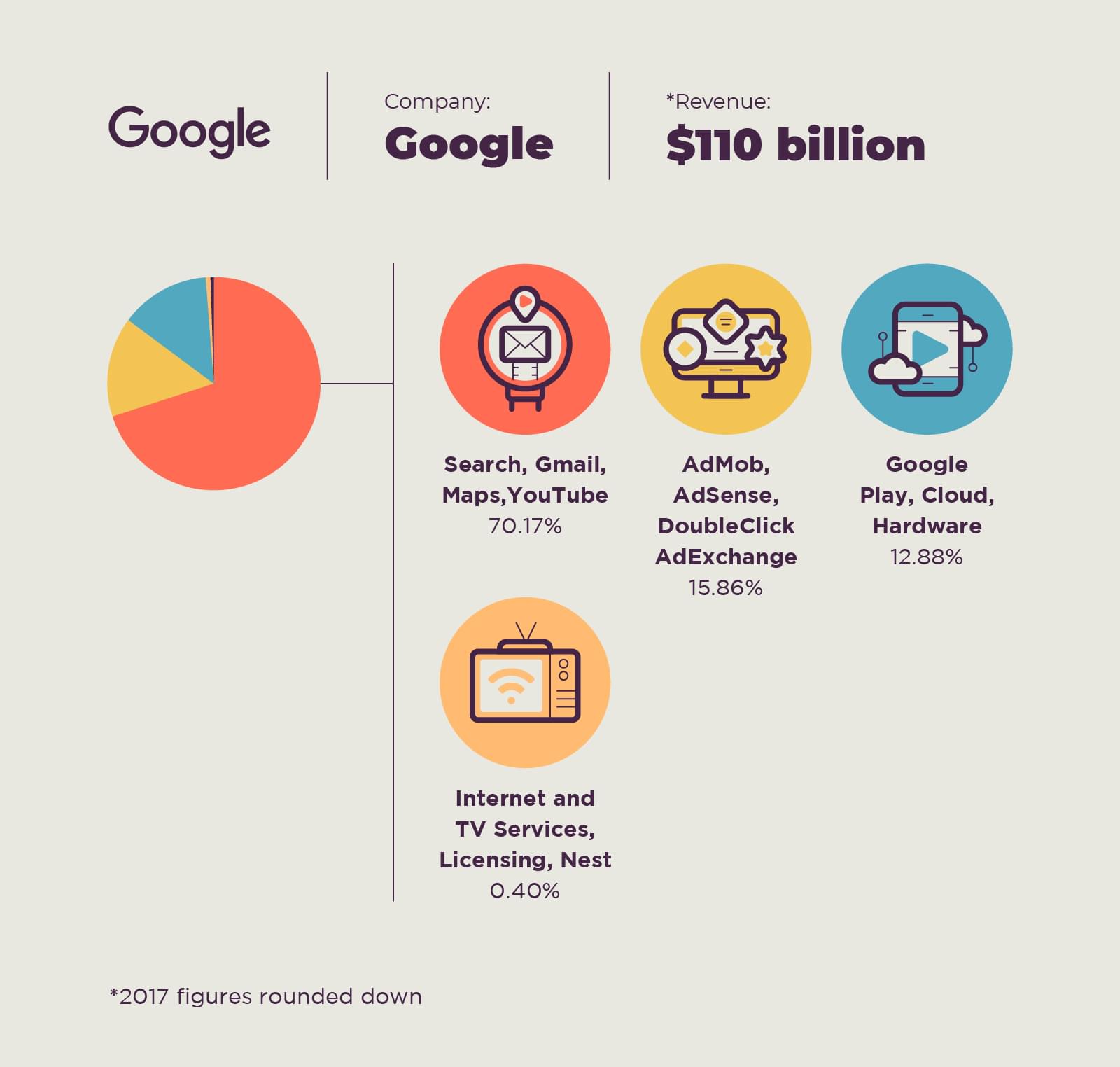 Revenue breakdown of Alphabet's Google