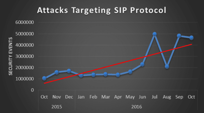 Attacks Targeting SIP Protocol