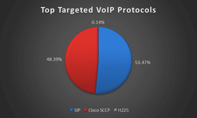 Top Targeted VoIP Protocols