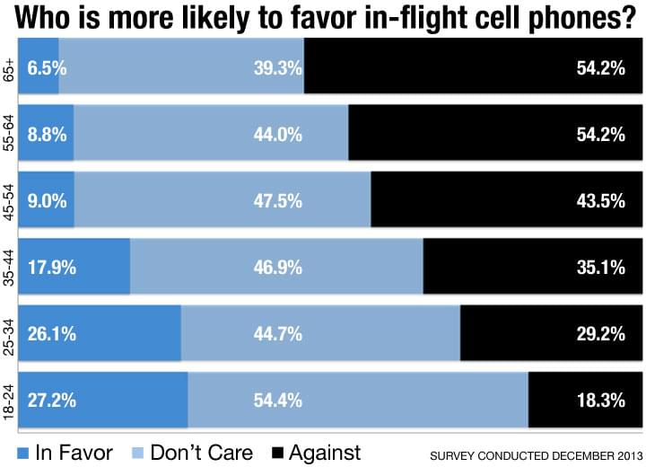 Who is more likely to favor in-flight cell phones?