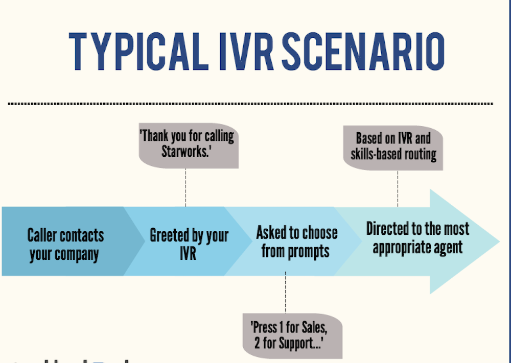 IVR explained