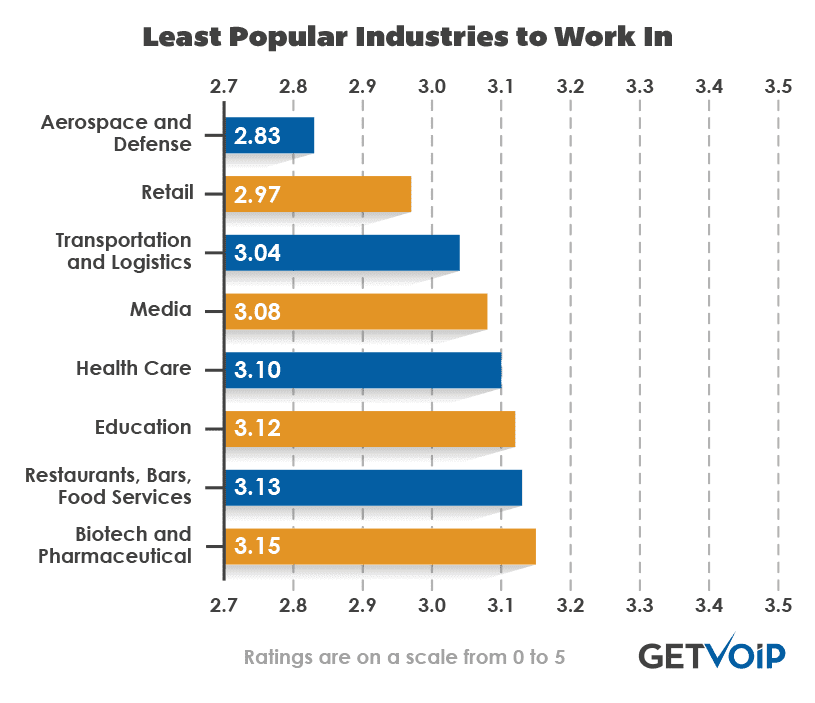 Least-Popular-Industries