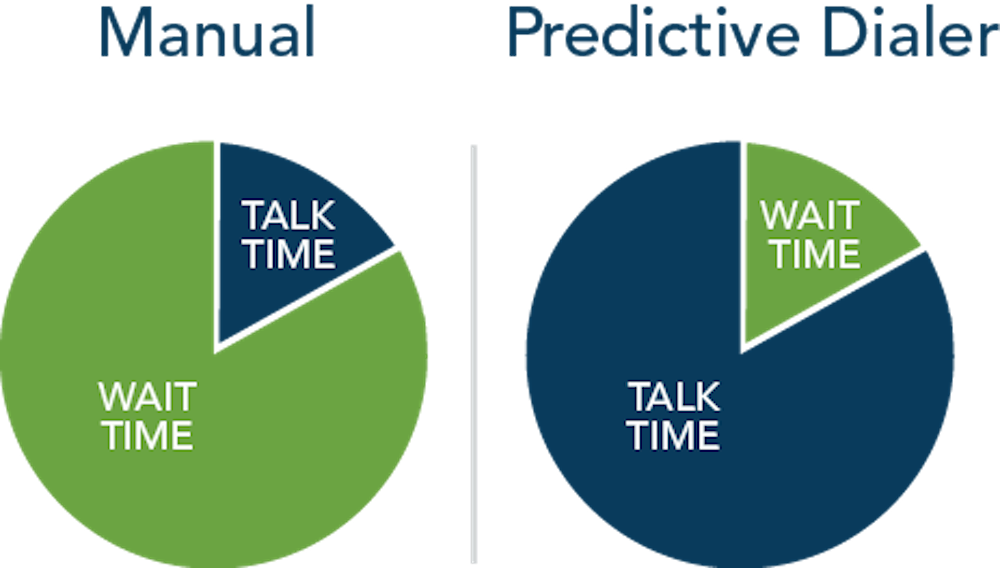 Manual vs predictive dialing