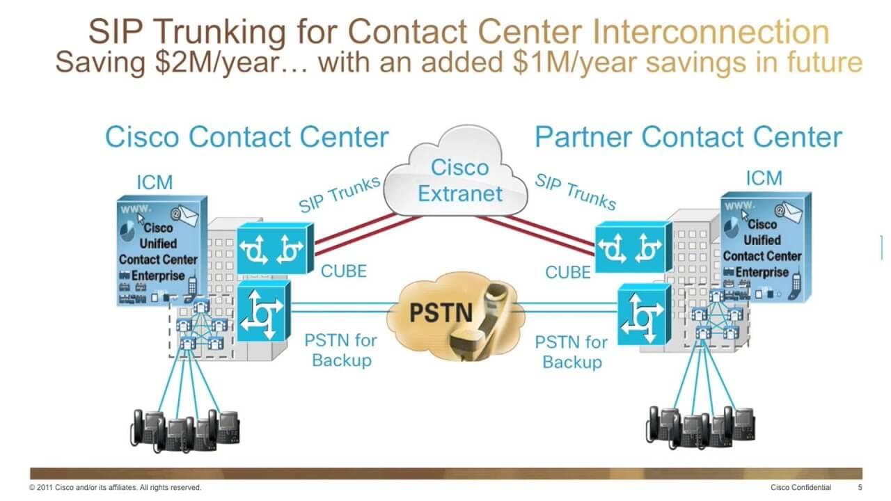 how SIP trunking works