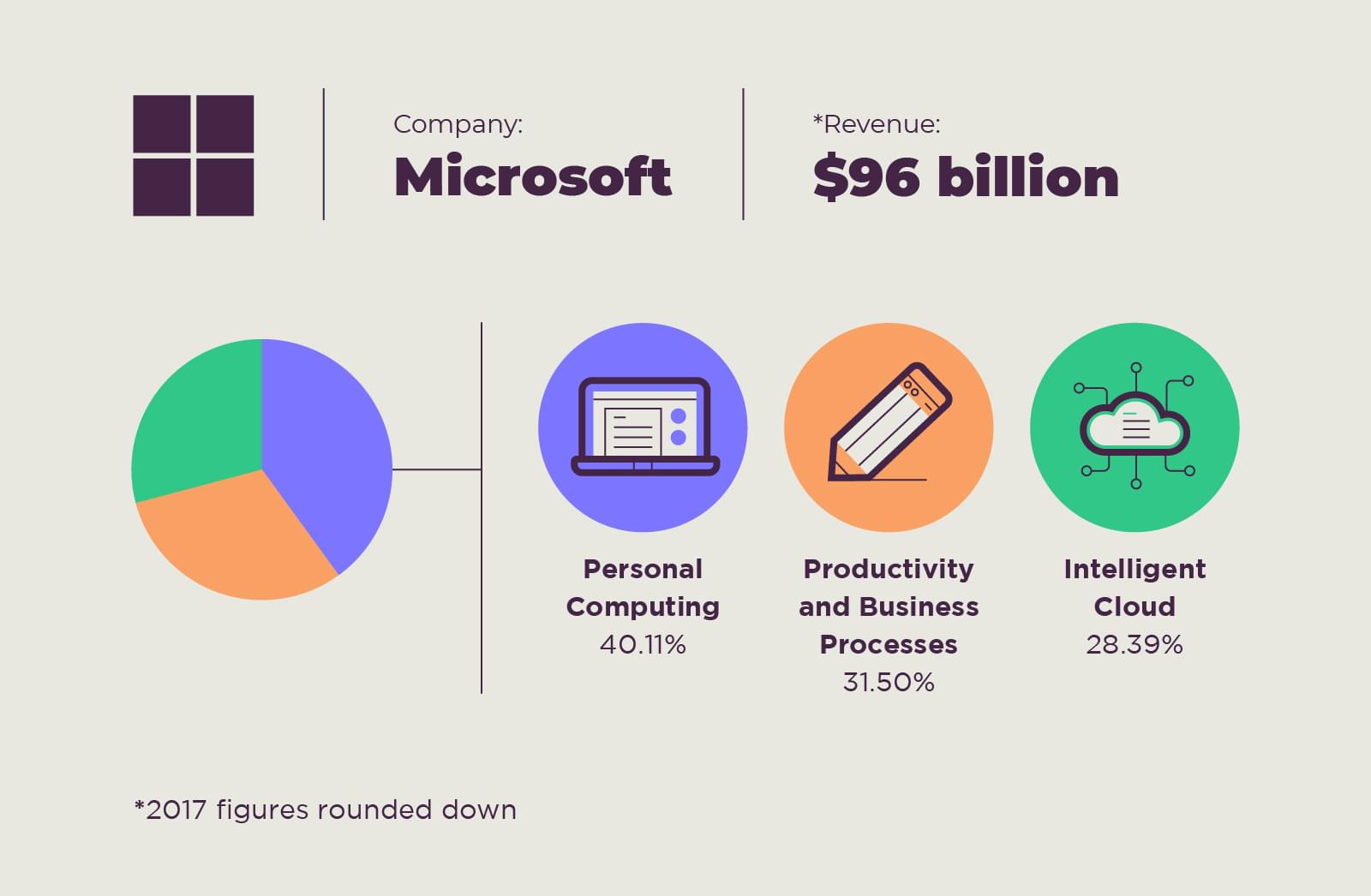 The personal computing software giant microsoft has changed the business model substantially