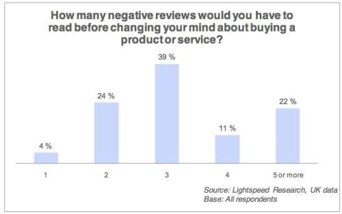 How Many Negative Reviews Chart