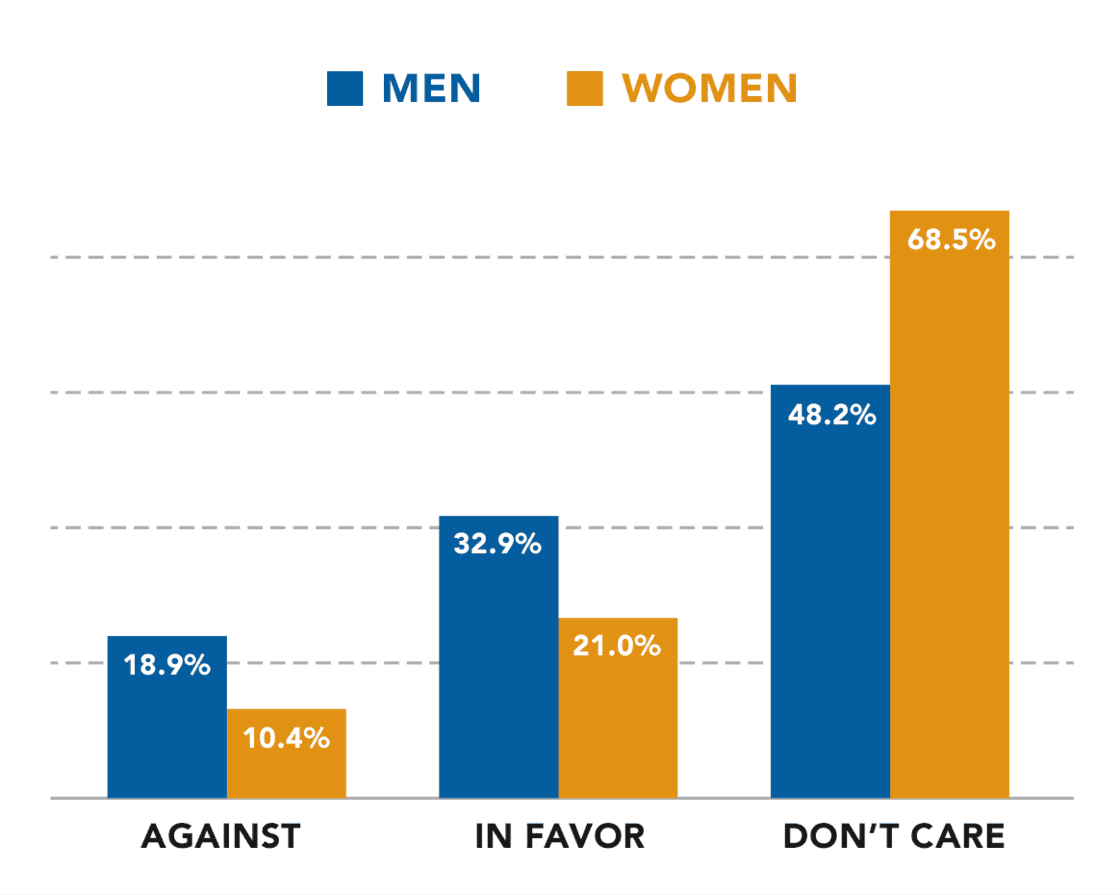 Net Neutrality Survey Results by Gender