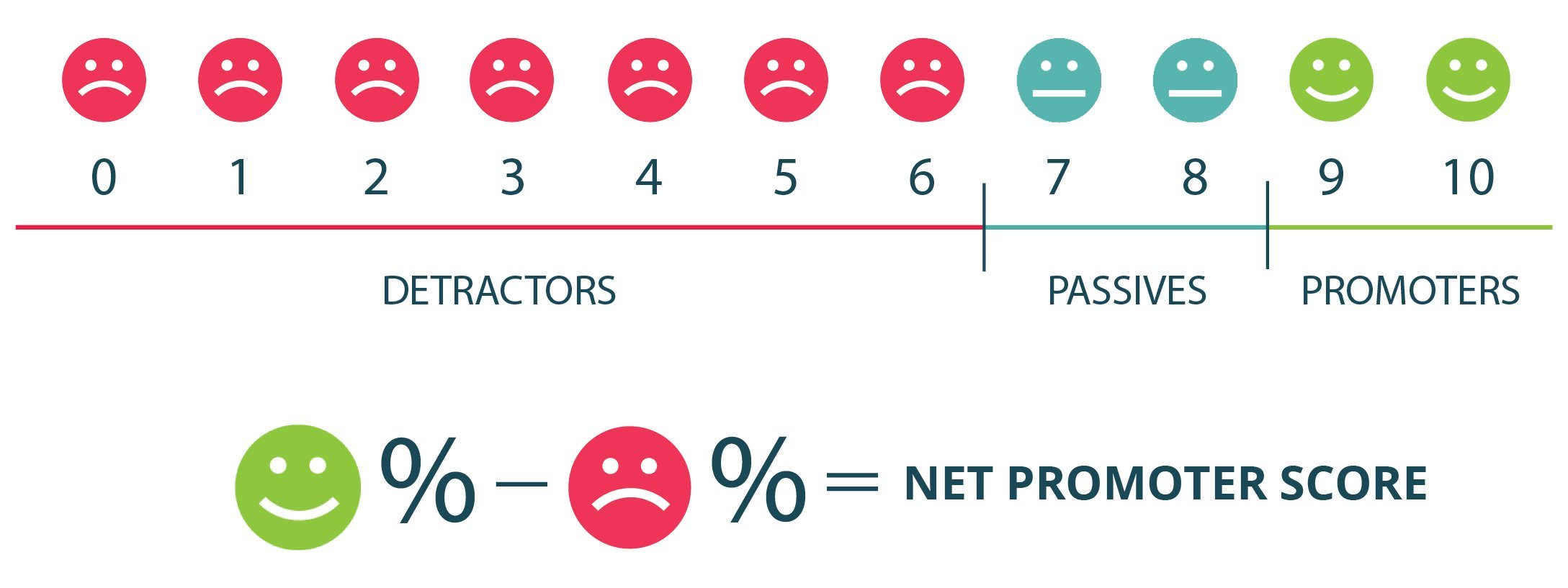 Net Promoter Score - NPS 