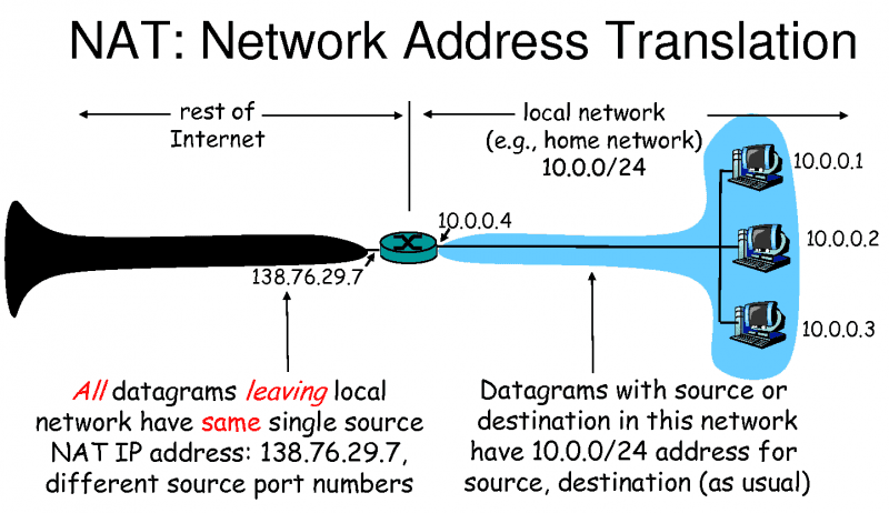 Network Address Translation (NAT)  & NAT Traversal – Explained