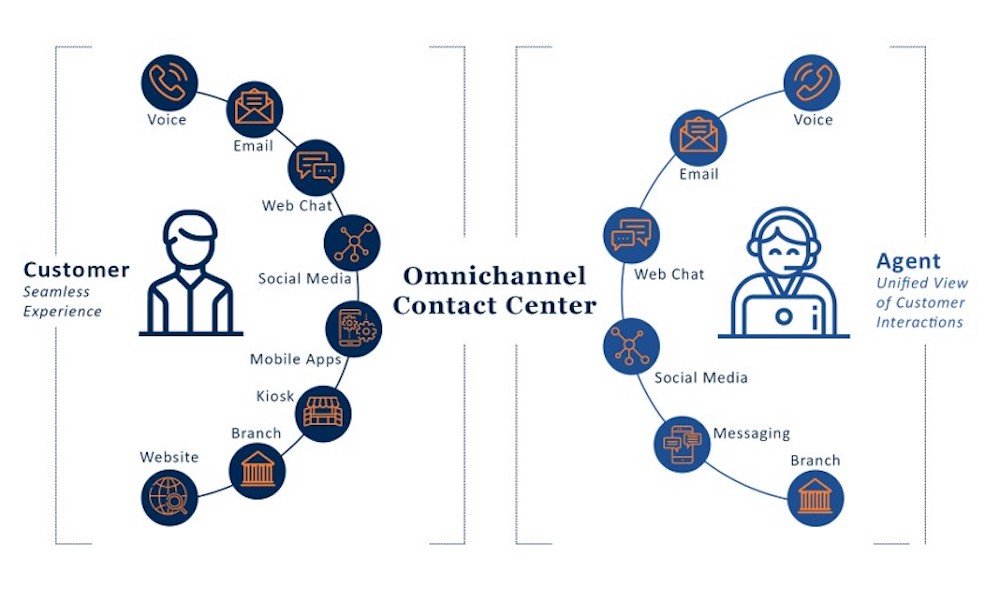 Omnichannel Communication