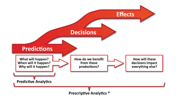 Predictions Decisions and Effects 