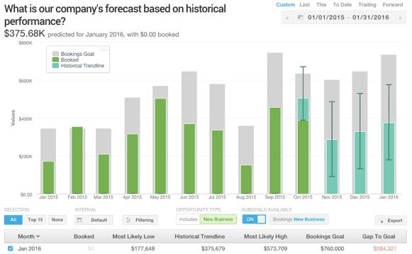 Company Forecast based on historical performance chart