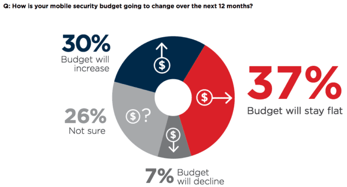 Mobile Security Budget Infographic