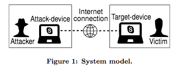 Figure 1: Attack device and target device
