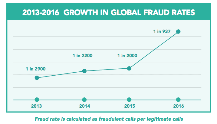 Growth in Global Fraud