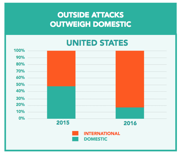 Outside Attacks Outweigh Domestic