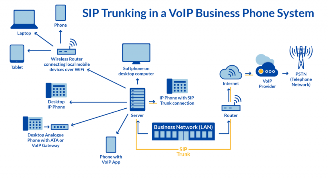 SIP trunking