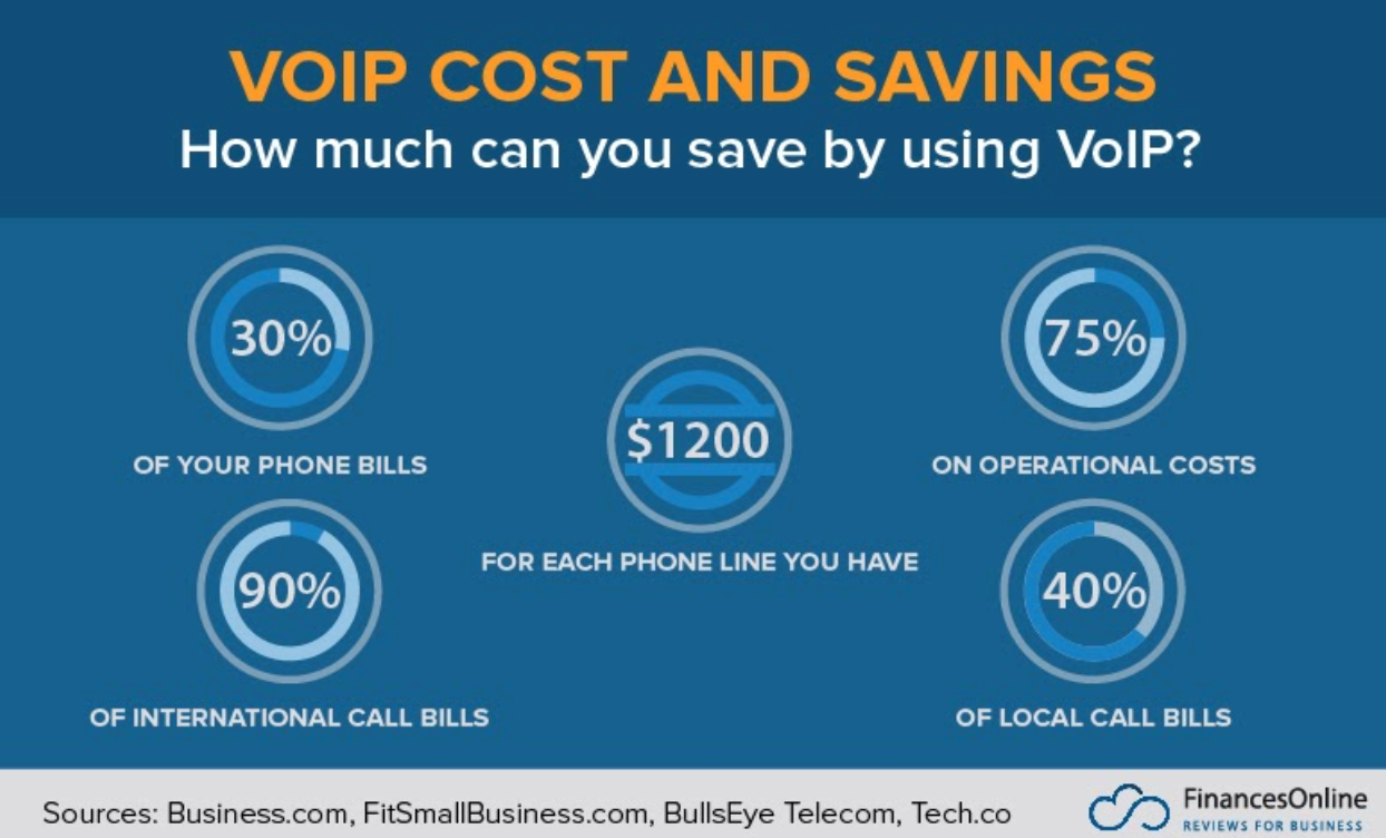 voip save costs