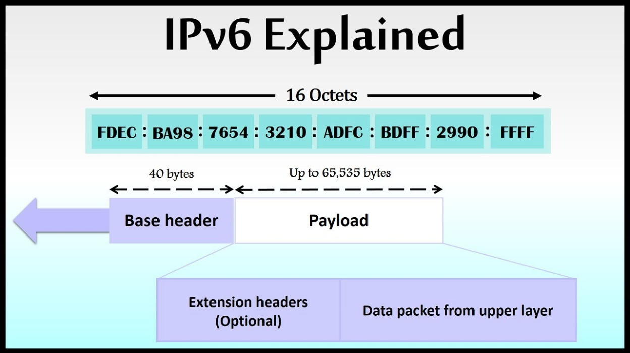 IPV6 explained