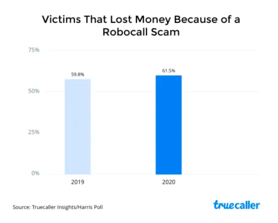 Robocalls cost people money