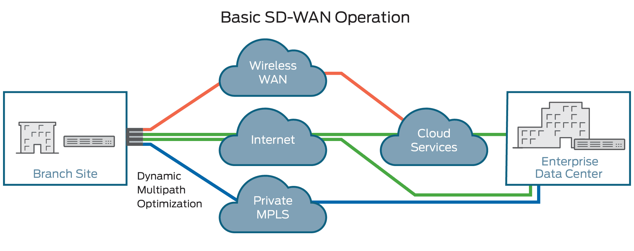 sd wan diagram