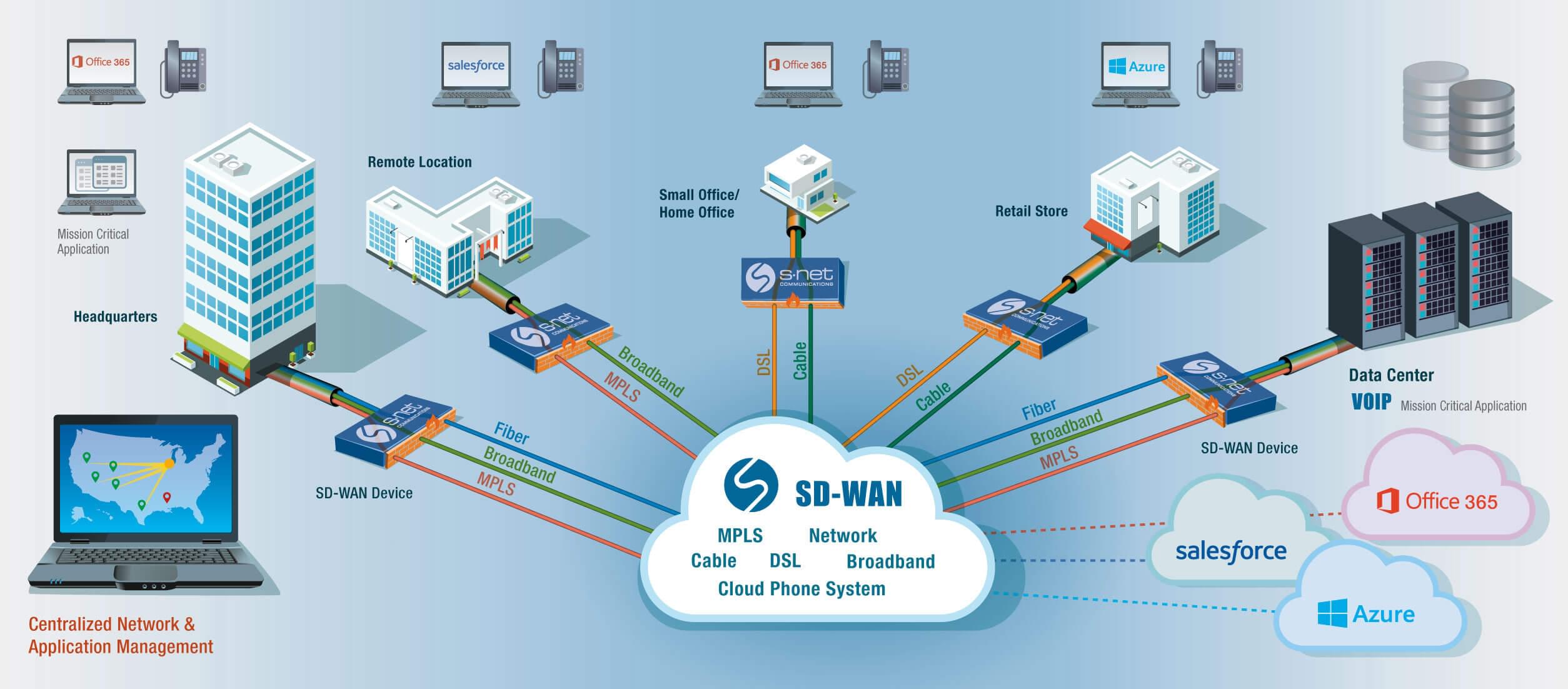 what is sd wan for business
