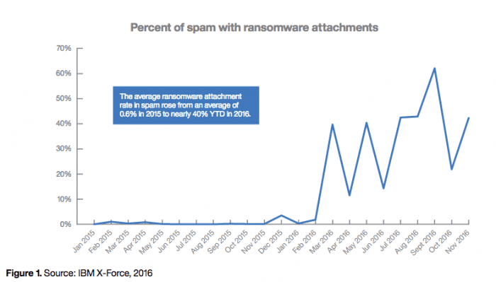 Percent of Spam with Ransomware