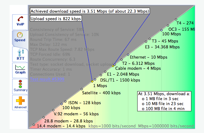 VoIP Speed Test Graph
