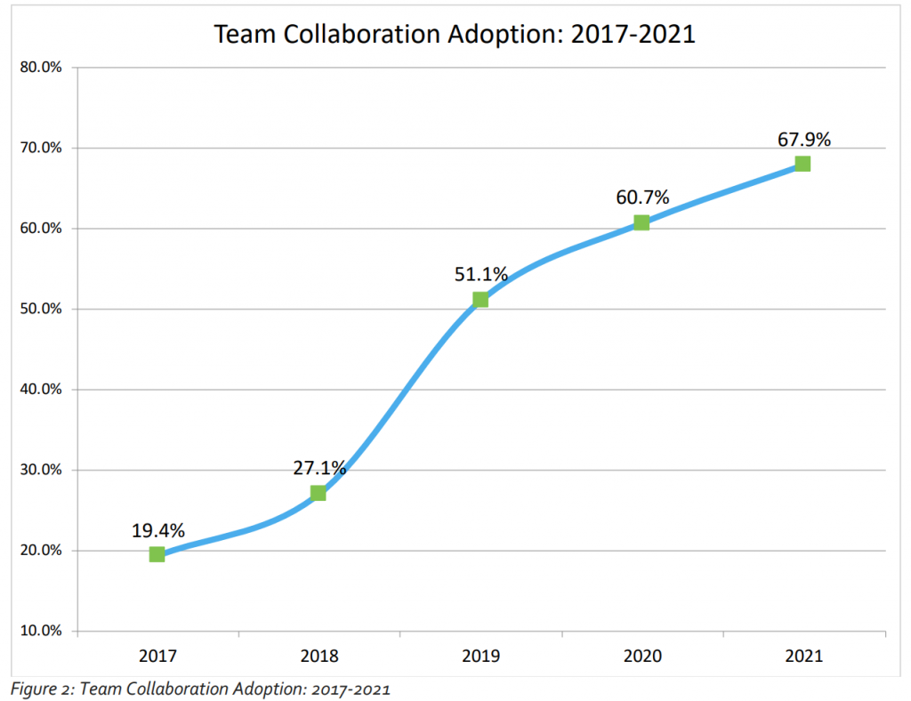 Team Collaboration 2017-2021