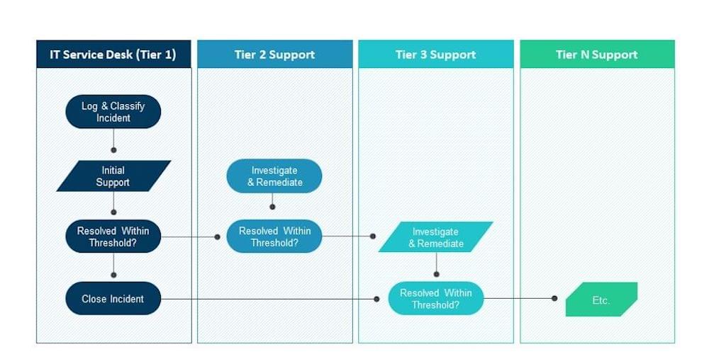 tiered support