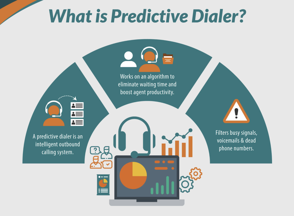 What is predictive dialer software