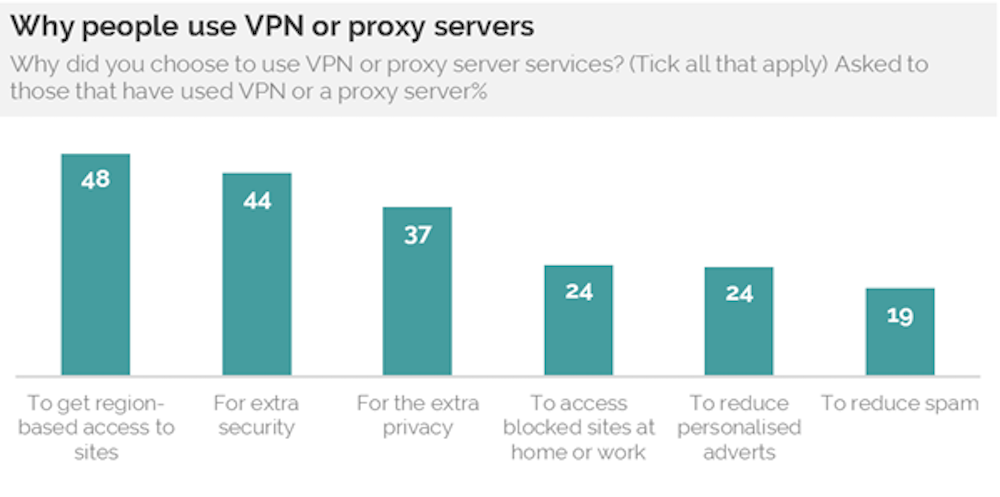 Why VPN Use