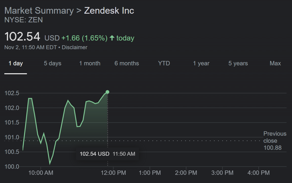 Zendesk stock prices as of today 